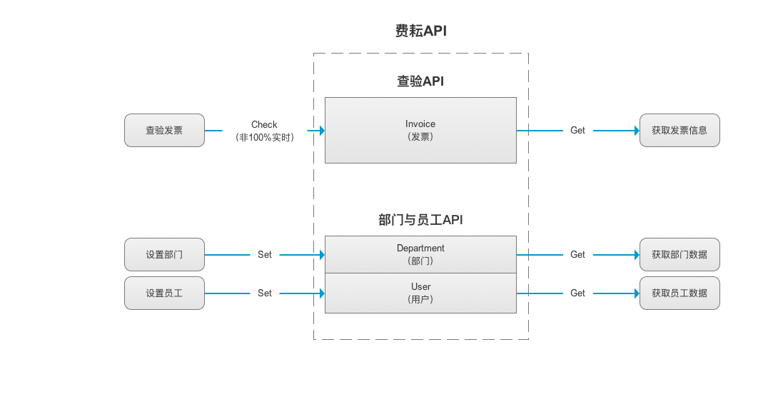 费耘api